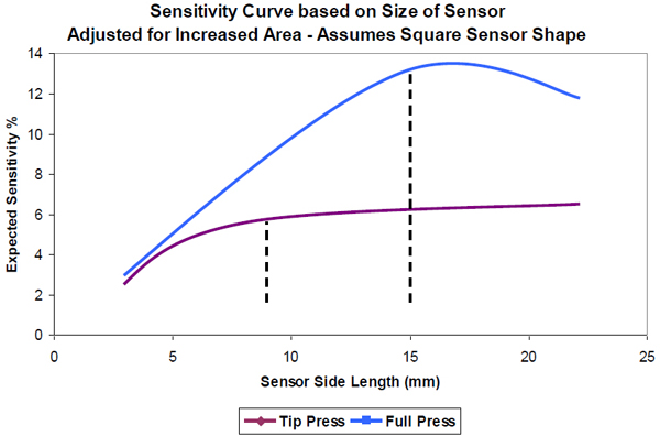 The differential capacitance of a finger several inches The differential capacitance of a finger